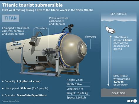 Shock twist in Titan sub probe after chilling transcript。